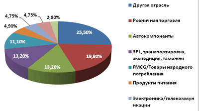 Исследование Координационного совета по логистике