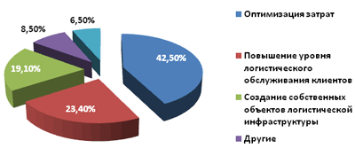 Исследование Координационного совета по логистике