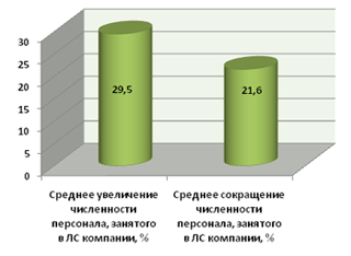 Исследование координационного совета по логистике