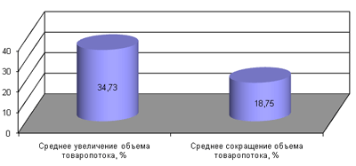 Исследование Координационного совета по логистике