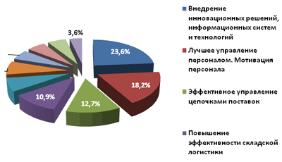 Исследование Координационного совета по логистике