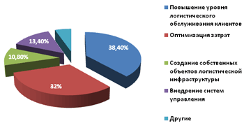 Исследование Координационного совета по логистике