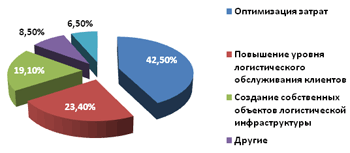 Исследование Координационного совета по логистике