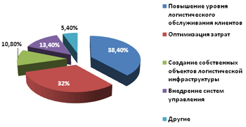 Исследование Координационного совета по логистике