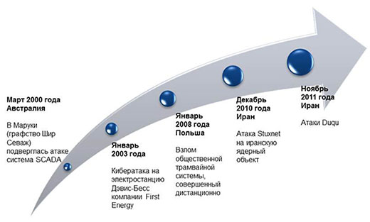 Рост кибератак