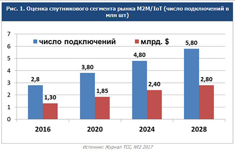 Оценка спутникового сегмента рынка M2M и IoT