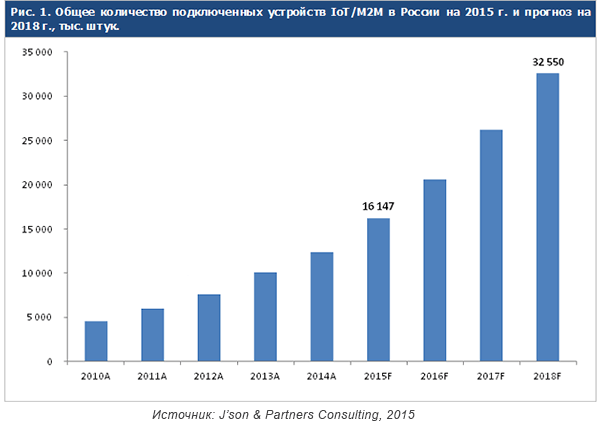 Исследование J’son & Partners Consulting о развитии Интернета Вещей в России