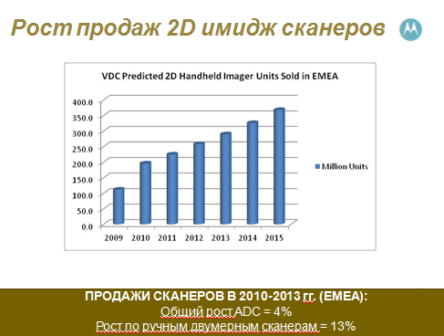 Продажи имидж-сканеров Motorola в регионе EMEA
