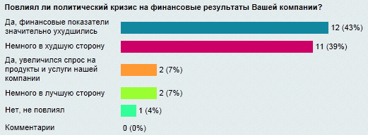 Опрос на портале ID Expert