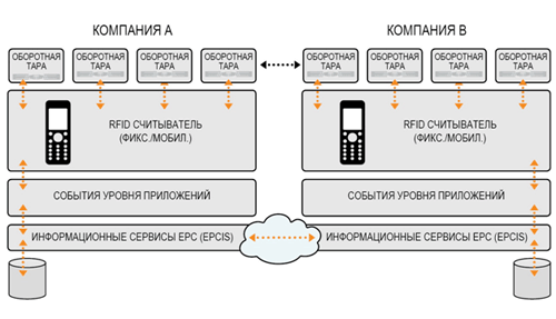 Управление оборотной тарой (RTI) с помощью RFID