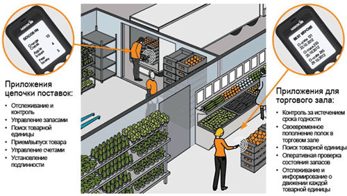 Управление оборотной тарой с помощью RFID