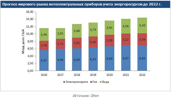 Прогноз мирового рынка интеллектуальных приборов учета энергоресурсов до 2022 года