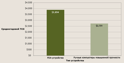 TCO и прочность ручных компьютеров: исследование VDC Research Group)