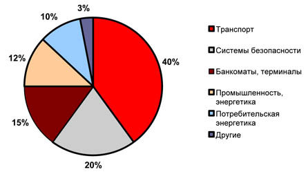 Обзор рынка мобильных М2М-сервисов в России