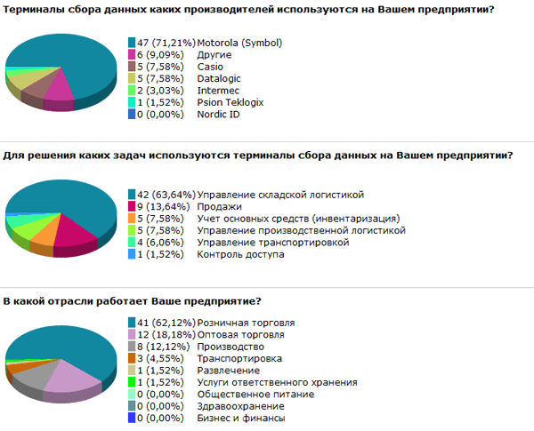 Опрос: Какие терминалы сбора данных используются на Вашем предприятии