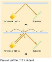 Сканеры отпечатков пальцев
