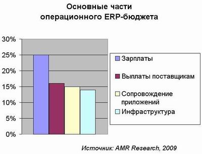 ERP обходятся слишком дорого